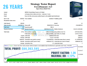 Forex Diamond EA v6.5作者定位是盈利策略，趋势和反趋势相结合