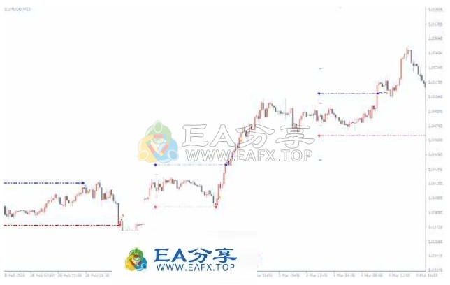 Wolf Forex Signal EA使用先进的信号逻辑来检测高概率的交易