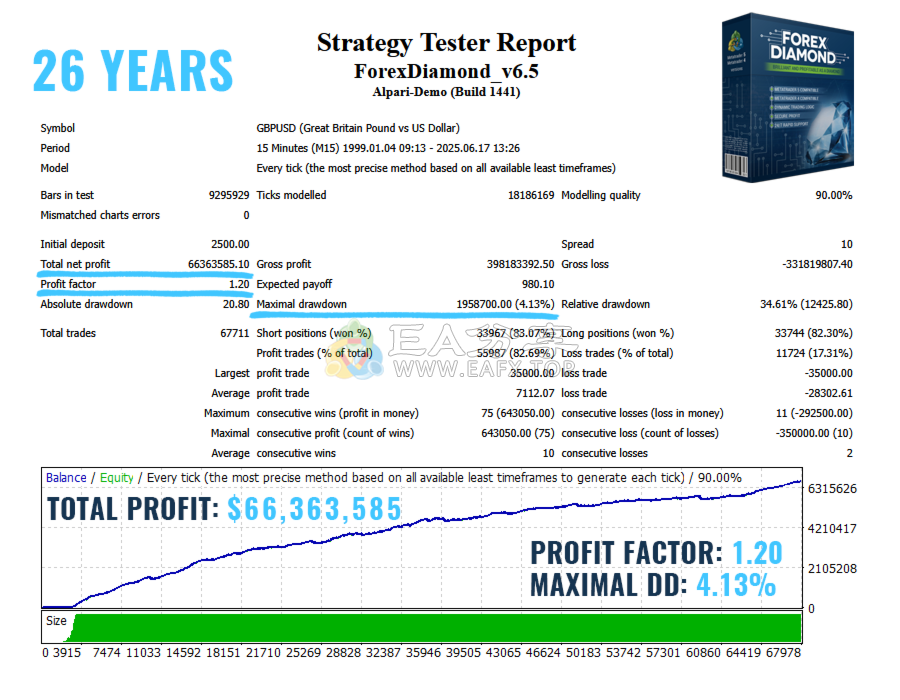 Forex Diamond EA v6.5作者定位是盈利策略，趋势和反趋势相结合